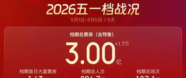 2026年“五一”档电影票房破3亿元，多类型影片集中上映 | 资讯配图
