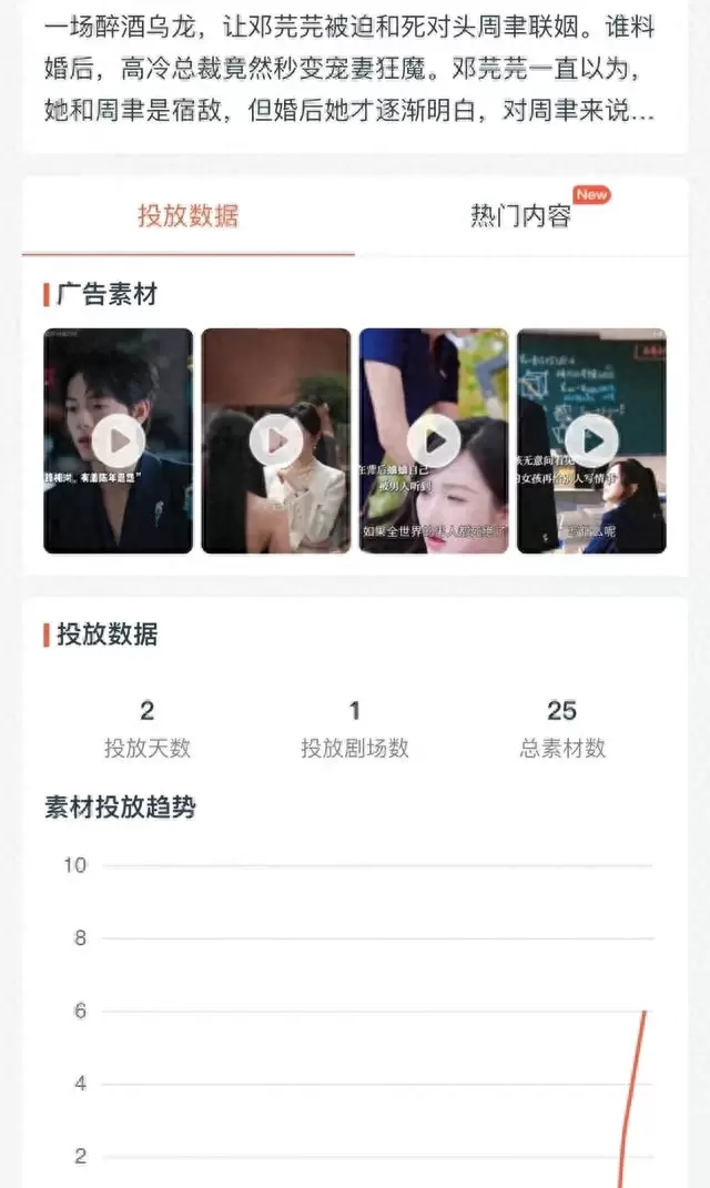 曾辉新剧《我才不要和死对头结婚》上线两天投流仅25 | 情报图