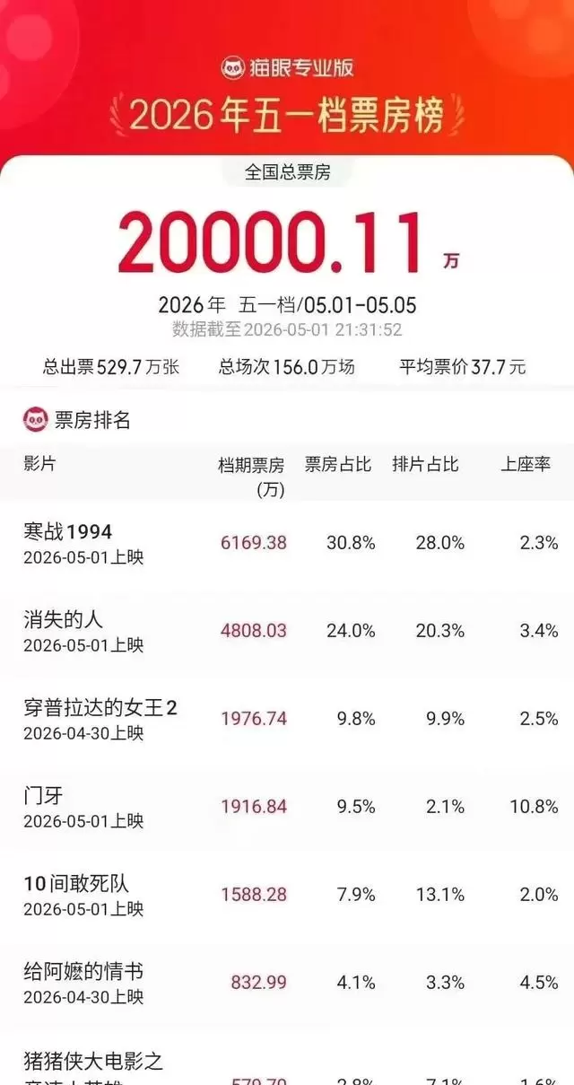 《三心两意》《森中有林》等片退出2026五一档 | 资讯配图
