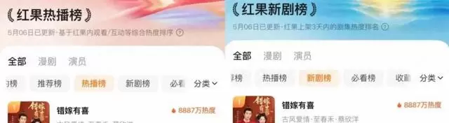 蔡欣洋新古风短剧上线24小时登顶红果双榜 | 情报图
