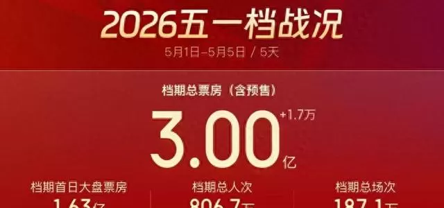2026年“五一”档电影票房破3亿元，多类型影片集中上映 | 情报图