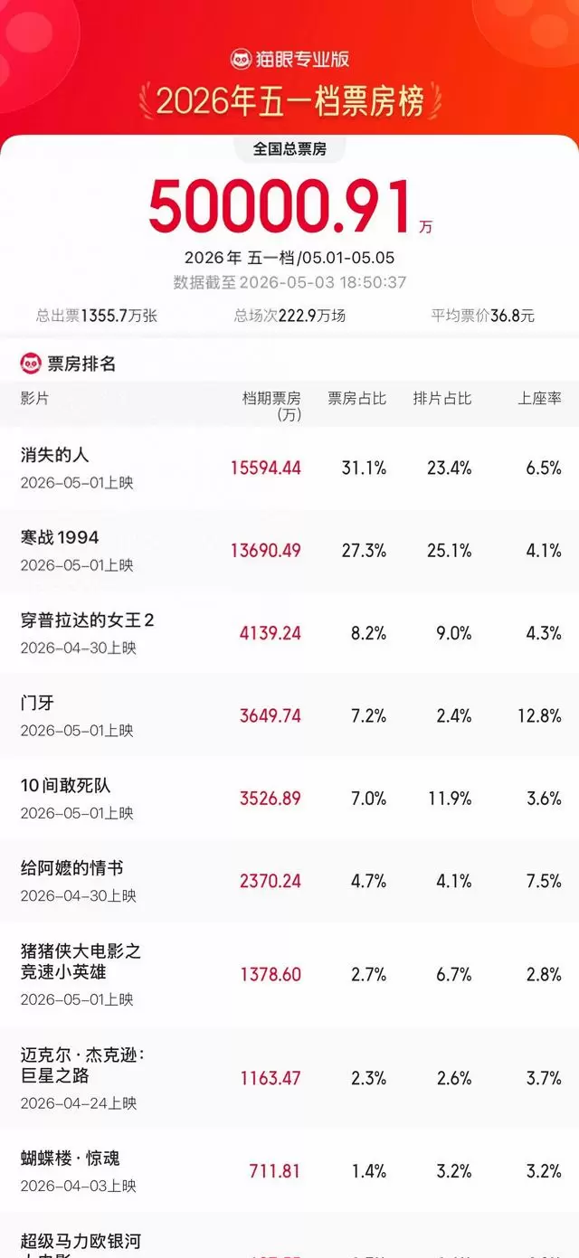 2026五一档票房破5亿，《消失的人》登顶 | 情报图