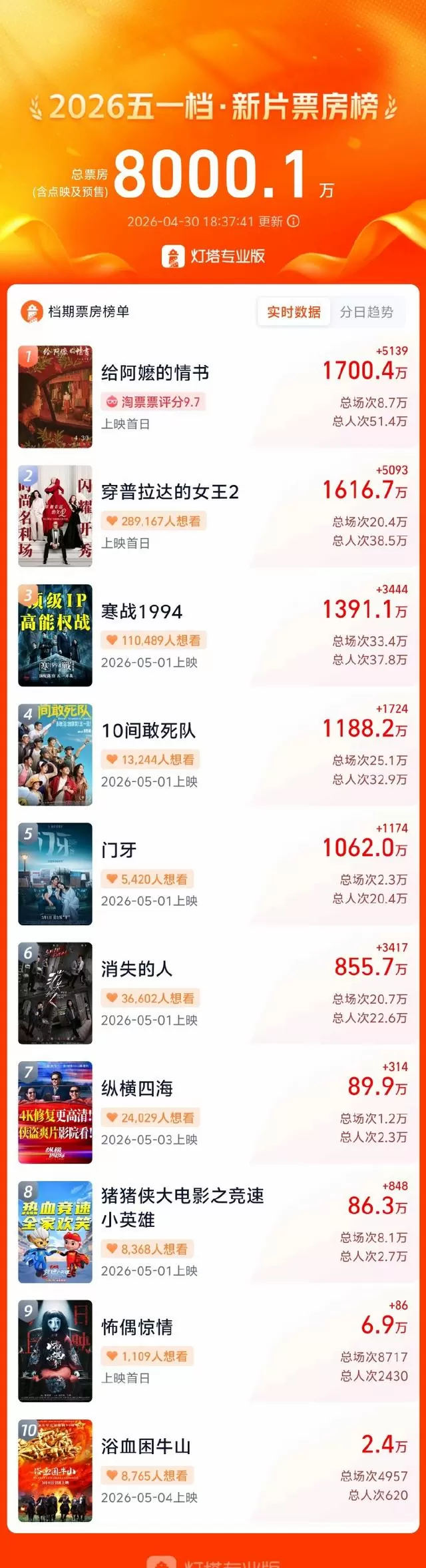 2026年五一档新片票房破8000万，《给阿嬷的情书》领跑 | 情报图