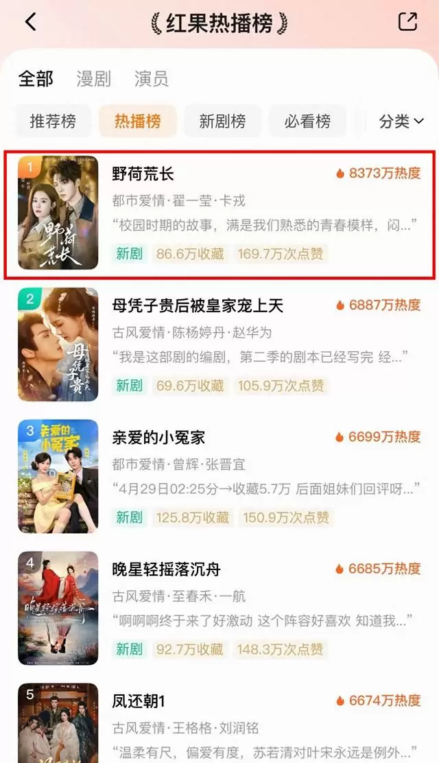 《野荷荒长》以8373万热度登顶红果热播榜榜首 | 情报图